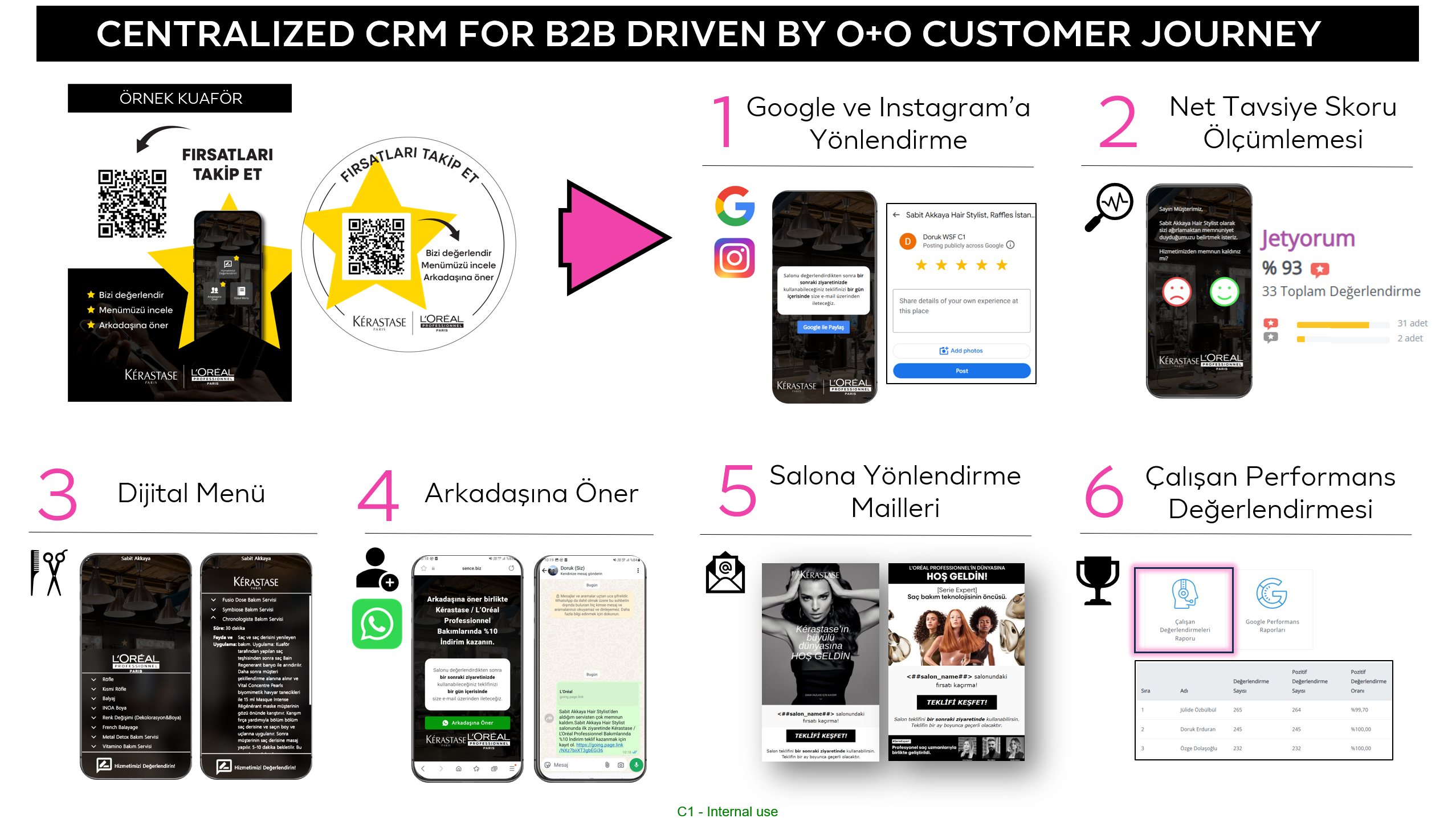 Centralized CRM for B2B driven by O+O customer journey
